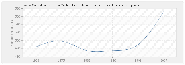 La Clotte : Interpolation cubique de l'évolution de la population